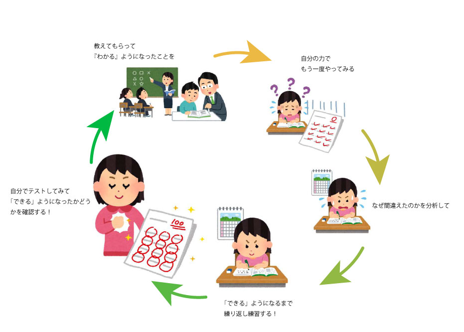 正しい勉強のやり方